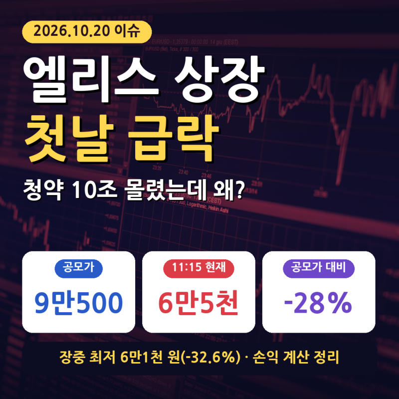청약증거금 10조 몰린 엘리스, 상장 첫날 장중 30% 넘게 급락… 공모주 따상 공식 깨졌다? (2026....