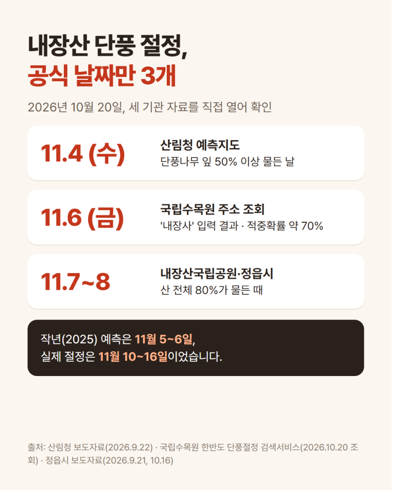 내장산 단풍 절정 시기 2026, 공식 날짜가 3개? 작년엔 예측보다 4일 늦었다
