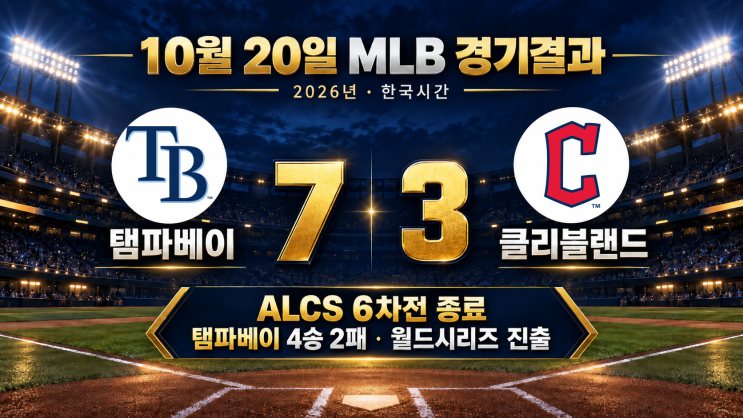 10월 20일 MLB 경기결과｜<b>탬파베이</b> 7-3 클리블랜드, ALCS 4승 2패로 월드....