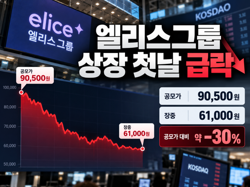 청약증거금 10조 몰린 엘리스그룹, 상장 첫날 장중 30% 급락…공모가 9만500원인데 왜?
