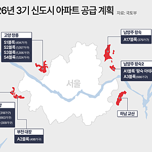 2026년 수도권 주택공급 26.8만 호 목표, 실제 착공은 9.9만 호?