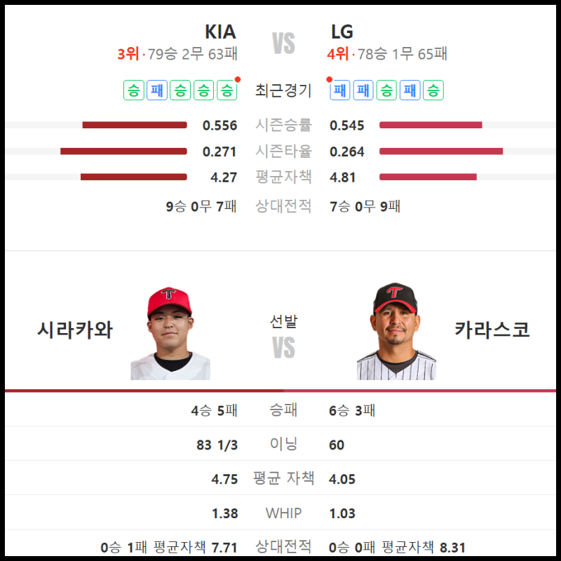 KIA 대 LG 3차전, 오늘 잠실에서 가을야구 끝날까?