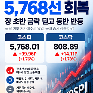 코스피 5,768선 회복｜3% 급락 후 극적 반등, 국내 증시 바닥 찍었나?