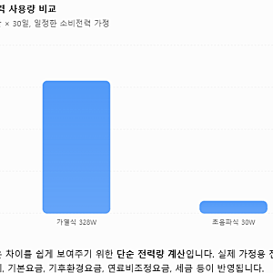가열식 vs 초음파 가습기 전기세 비교, 하루 8시간 가습기 전기세 계산하면?