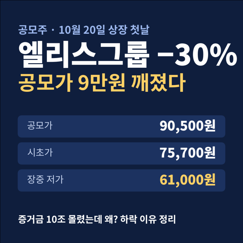 엘리스그룹 상장 첫날 30% 급락, 공모가 90,500원 깨진 이유 | 증거금 10조 공모주가 왜? 지금 팔....