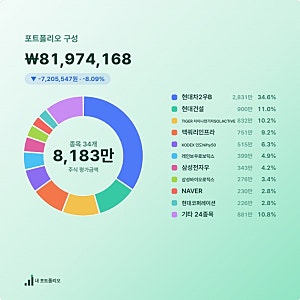 10/20 증시 마감, 코어위브 불안에 코스피 3.73% 하락(현대차2우B, 맥쿼리인프라 매수)