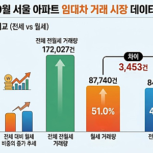 "전세가 없어요" 서울 아파트 월세 비중 50% 돌파… 평균 월세 166만 원 시대