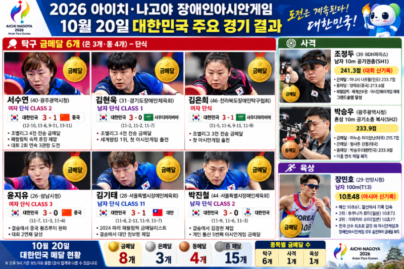 한국 장애인아시안게임 하루 금메달 8개! 탁구 6관왕·조정두 그랜드슬램·장민호 100m 아시아....