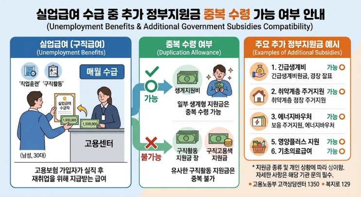 <b>실업급여</b> 수급 중 추가 <b>정부</b>지원금 중복 수령 가능 여부 총정리