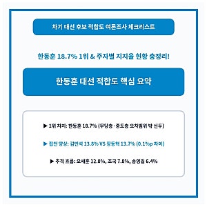 한동훈 대선 적합도 18.7% 차기 후보 1위 전망