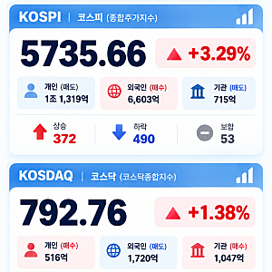 10월 21일 국장 마감｜코스피 +3.29% 강한 반등, 외국인 매수와 반도체가 이끌었다!