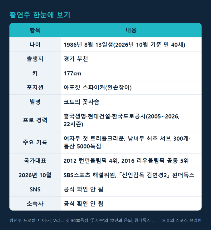 황연주 프로필: 나이·키, V리그 첫 5000득점 '꽃사슴'의 22년과 은퇴, 원더독스 비밀병기까지