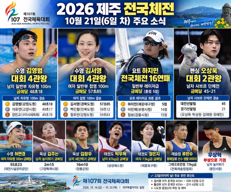 2026 제주 <b>전국체전</b> 10월 21일 결과! <b>김영범</b>·김서영 나란히 <b>4관왕</b>, 하....