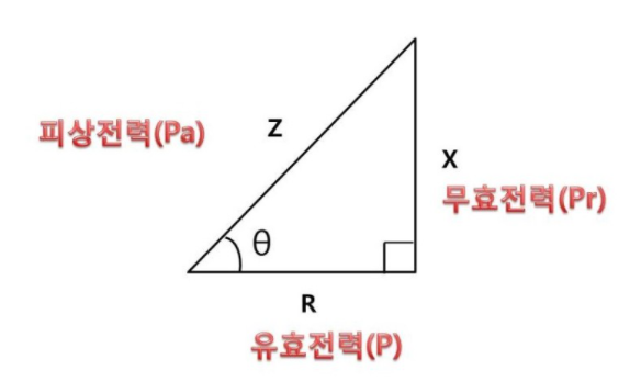 역률개선 기긱의 종류와 특징