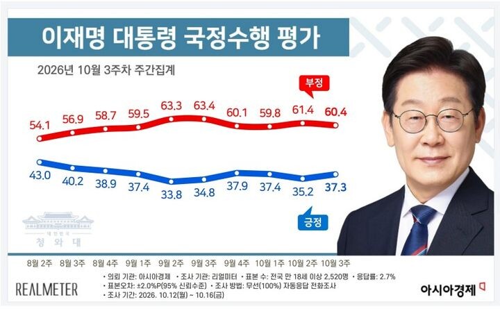 이재명 <b>대통령</b> 국정 <b>지지율</b> 총정리 | 한길리서치 32.1% 시리즈 최저, ....