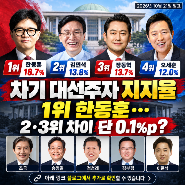<b>차기 대선</b>주자 지지율 최신 순위(총정리)｜<b>한동훈</b> 18.7%인데…2·3위 ....