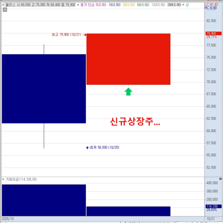 <b>엘리스</b> 주가 상한가, 신규상장주 <b>공모가</b> 9만500원 다시 <b>회복</b>할까?