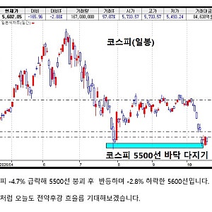 (10-21/수) 뉴욕증시 반등. 코스피 5500선 바닥 다지기. 국내 고객예탁금 연중 최저, 신용잔고 급....