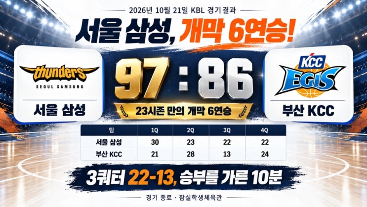 서울 <b>삼성 개막 6연승</b>! 부산 KCC 97-86 제압, 3쿼터에 승부 갈렸다