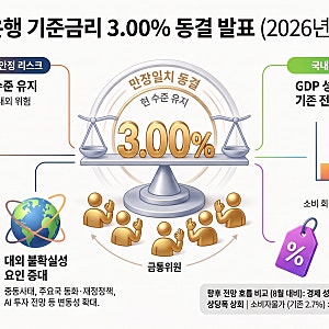 "성장률 높아도 물가·집값 뛴다"… 한국은행 기준금리 3.00% 동결, 다음 행보는 '추가 인상'?