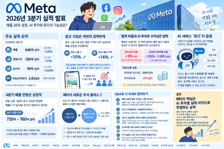 <b>메타</b>(META) 2026년 <b>3분기</b> 실적, 어닝콜 총정리｜<b>매출</b> 26% 성장, AI 투자와....