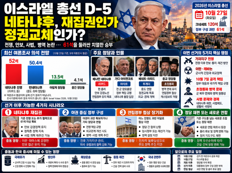 [글로벌]<b>이스라엘 총선</b> D-5｜<b>네타냐후</b> 재집권인가, 정권교체인가? 4....