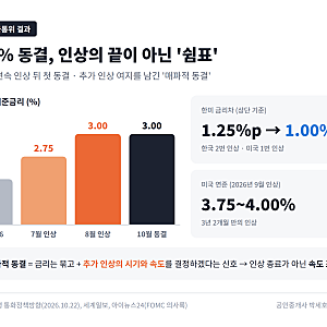 [경제 속보]한국은행 기준금리 3.00% 동결 총정리, 인상의 끝이 아닌 '쉼표'