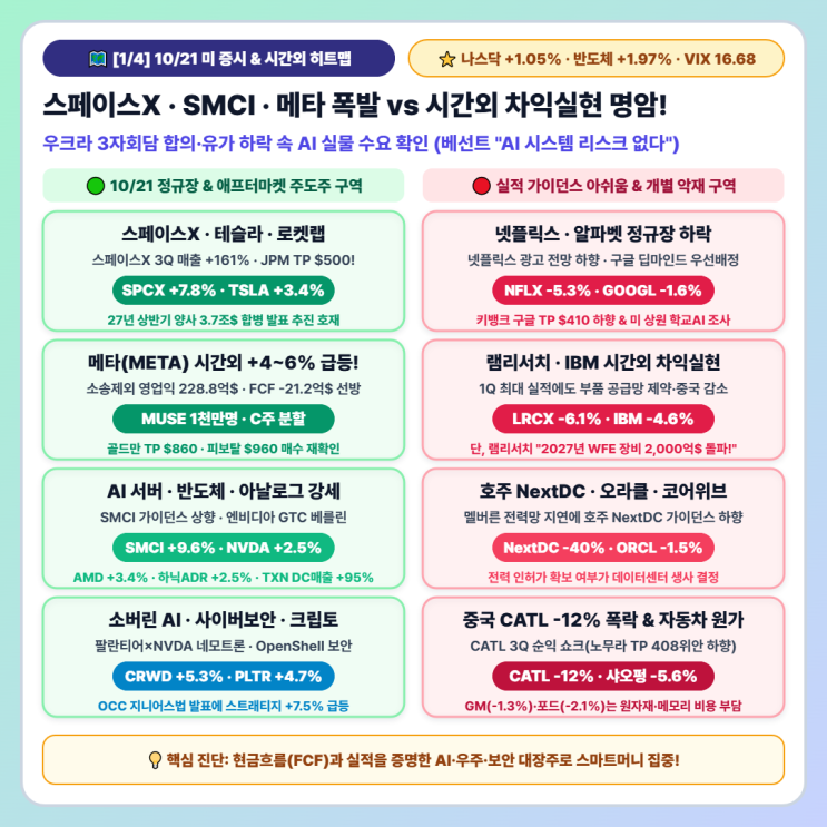 2026. 10. 22 [목] 미증시 뉴스 기록 / 글로벌 마켓 마감 & 빅테크 어닝·G....