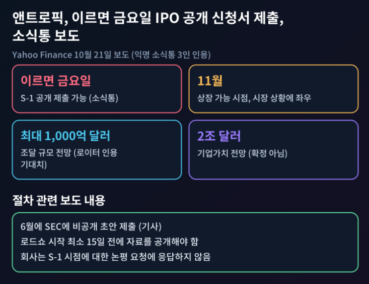 <b>앤트로픽 IPO</b> 공개 <b>신청</b>서 이르면 금요일, 보도된 규모와 일정 정리