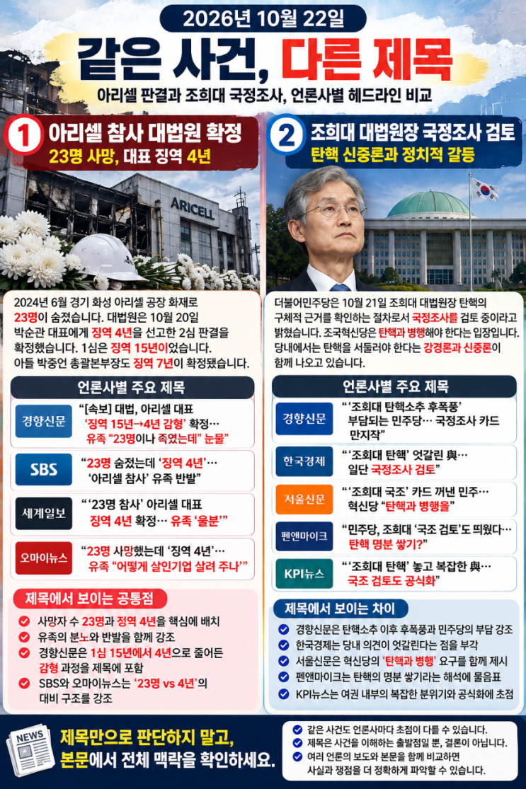 2026년 10월 22일 헤드라인 비교｜같은 사건, 다른 제목: 아리셀 판결....