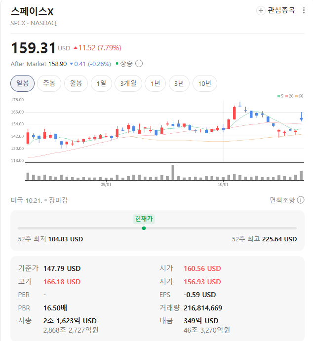 <b>스페이스X 주가</b> 7.79% 급등, 테슬라 합병설에 AI 실적까지 터졌다