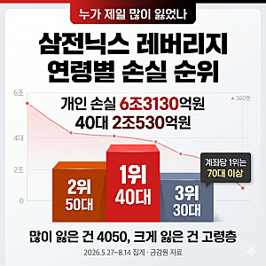 "누가 제일 많이 잃었나" 삼전닉스 레버리지 연령별 손실 순위