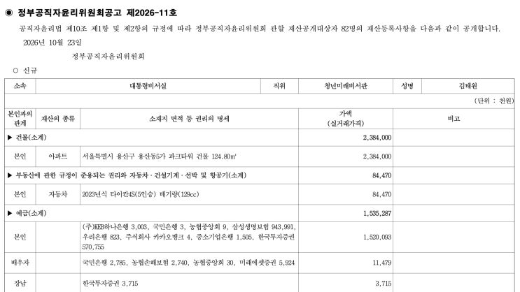 “주식만 119억…” <b>김태원</b> 청년미래비서관 161억 <b>재산</b> 내역 보니