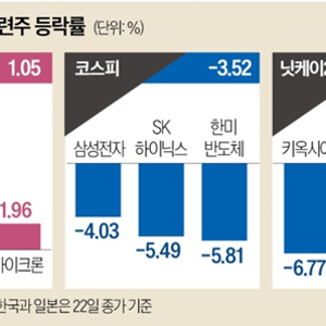 [국내주식] 나스닥 상승에도 코스피 5533 급락! 목표치 '1만피' 사라지고 8500선 후퇴?