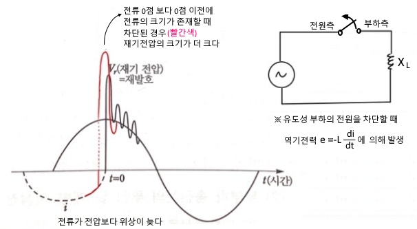 콘덴서 개폐시 이상현상과 대책