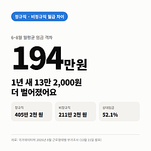 "월급 차이 이렇게 커요?" 비정규직 임금격차 194만 원, 왜 벌어졌나