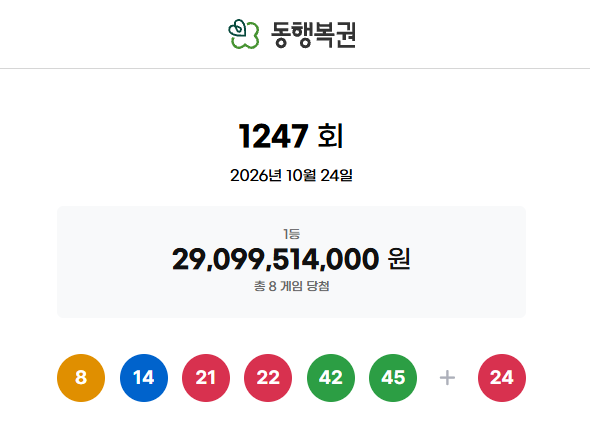 "이번 주 36억 대박 터졌다!" <b>로또 1247회 당첨번호</b> & 실수령액 완전 총....