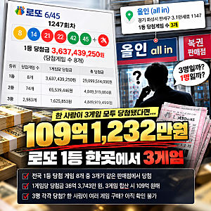 로또 1등 3게임이 한곳에서 터졌다…한 사람이 모두 당첨됐다면 109억 대박