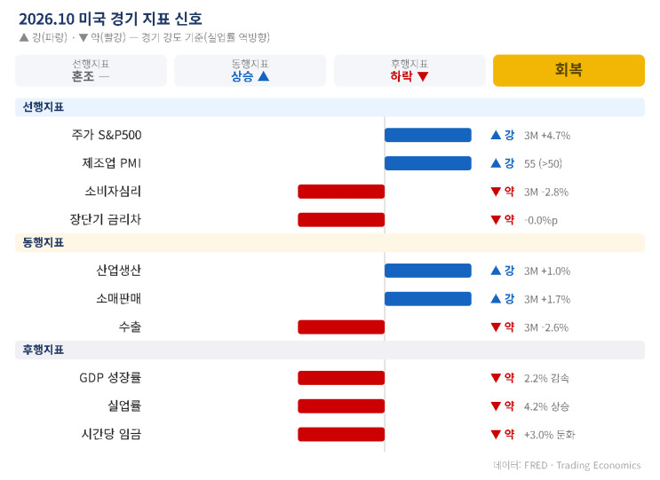 [Monthly Finance] <b>10월</b>, 소매판매 UP, <b>소비심리</b> DOWN - 미국 자산 투자 신호?