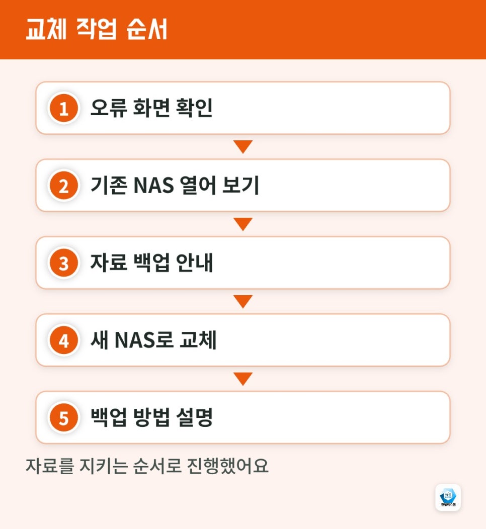 대구 현풍 NAS 교체, 접근 안 되던 기존 NAS 자료 백업하고 DS225+로 바꿨어요 현장 사진 9
