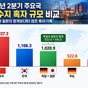 한국 경제에 무슨 일이? 독일·일본 합친 것보다 많다는 '세계 2위' 흑자의 비밀