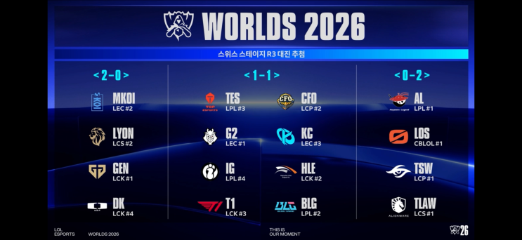 2026 롤드컵 10월 25일 경기 결과 총정리! DK가 T1 격파, 젠지도 <b>한화</b>생....