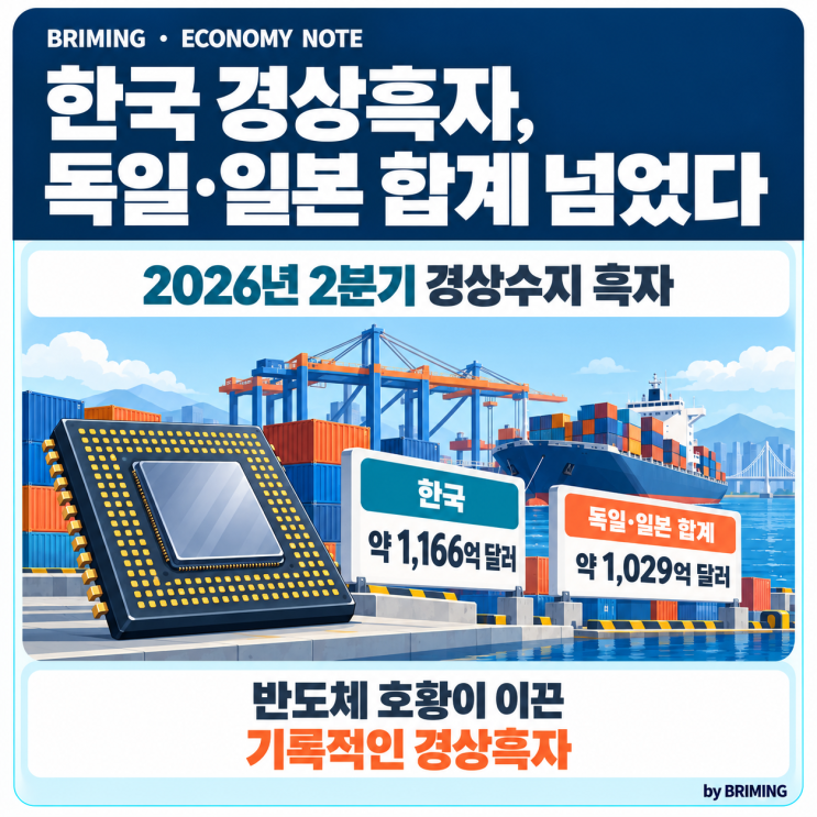 한국 <b>경상수지 흑자</b>, 독일·일본 합계 사상 첫 추월…반도체 호황인....
