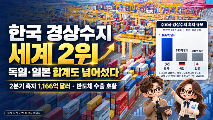 <b>한국</b> <b>경상</b>수지 <b>흑자</b>, 독일·일본 합계 추월｜<b>2분기</b> 세계 2위 기록한 ....