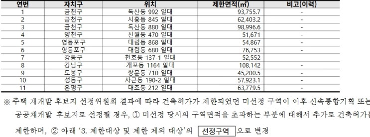10월 서울 신속통합기획 재개발 후보지 11곳 건축허가 제한 추진! 금천구·영등포구·강남구·구로구 변경 및 연장