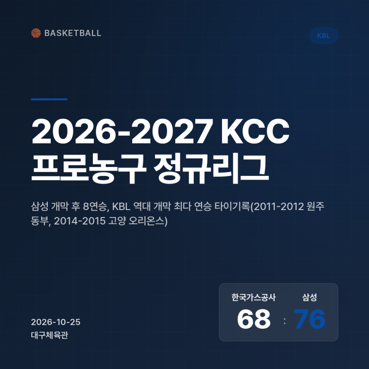 <b>서울 삼성</b> 76-68 가스공사 완파, KBL 개막 <b>8연승</b> 타이기록