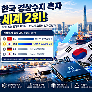 한국 경상수지 흑자 세계 2위! 독일·일본 합계도 제쳤다…반도체 호황의 빛과 그림자