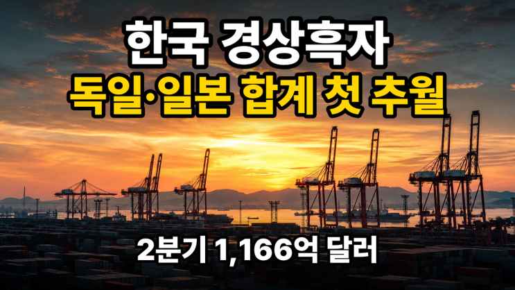 <b>한국 경상흑자</b> 독일·일본 합계 첫 <b>추월</b>, 2분기 1166억 달러