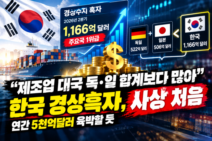 독·일 합친 것보다 많다! <b>한국 경상</b>수지 <b>흑자</b> 역대 최초 세계 2위 대....