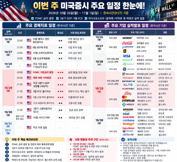 10월 마지막 주 <b>미국</b>증시 주요 일정 총정리! FOMC·PCE·<b>GDP</b>와 빅테크 실....